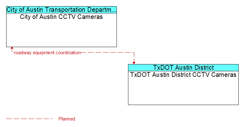 City of Austin CCTV Cameras to TxDOT Austin District CCTV Cameras Interface Diagram