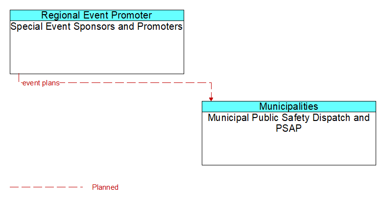 Special Event Sponsors and Promoters to Municipal Public Safety Dispatch and PSAP Interface Diagram