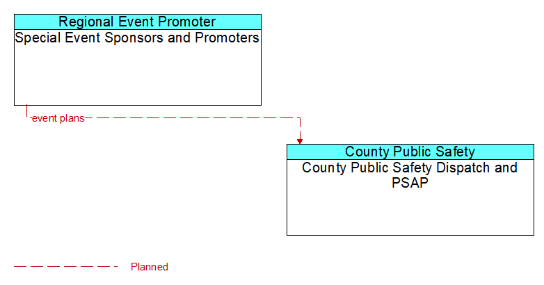 Special Event Sponsors and Promoters to County Public Safety Dispatch and PSAP Interface Diagram