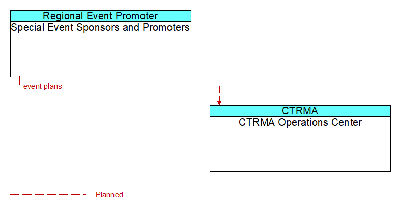 Special Event Sponsors and Promoters to CTRMA Operations Center Interface Diagram