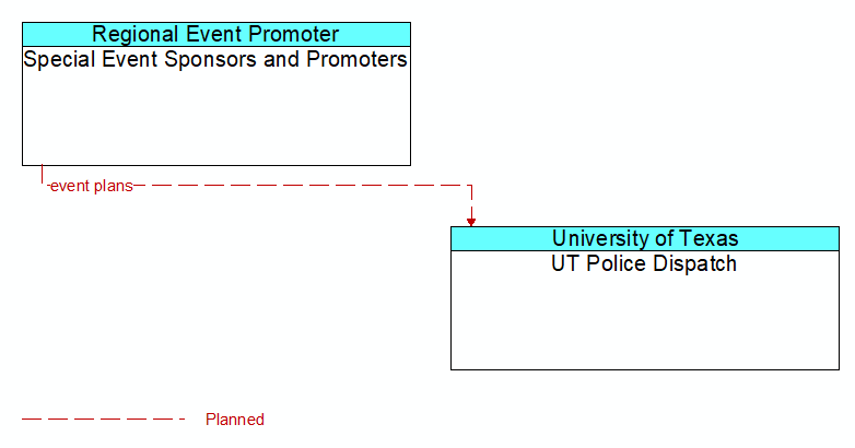 Special Event Sponsors and Promoters to UT Police Dispatch Interface Diagram