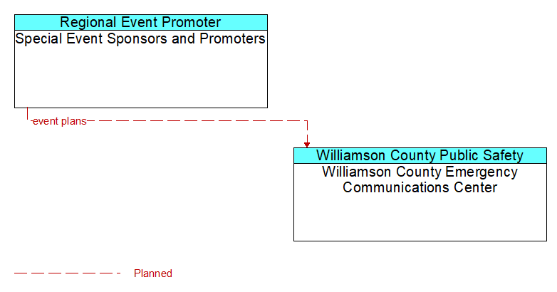 Special Event Sponsors and Promoters to Williamson County Emergency Communications Center Interface Diagram