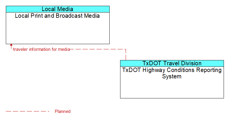 Local Print and Broadcast Media to TxDOT Highway Conditions Reporting System Interface Diagram