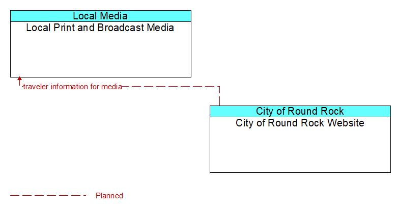 Local Print and Broadcast Media to City of Round Rock Website Interface Diagram