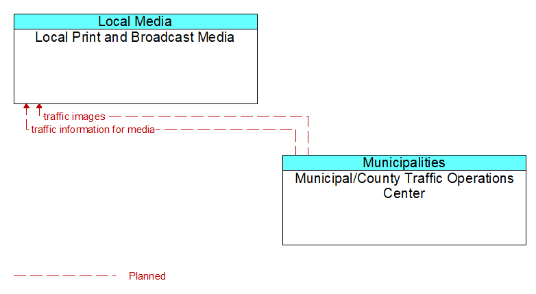 Local Print and Broadcast Media to Municipal/County Traffic Operations Center Interface Diagram