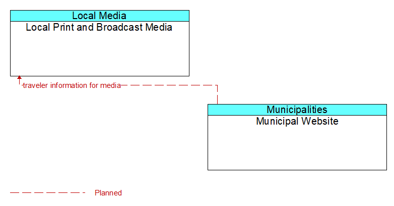 Local Print and Broadcast Media to Municipal Website Interface Diagram