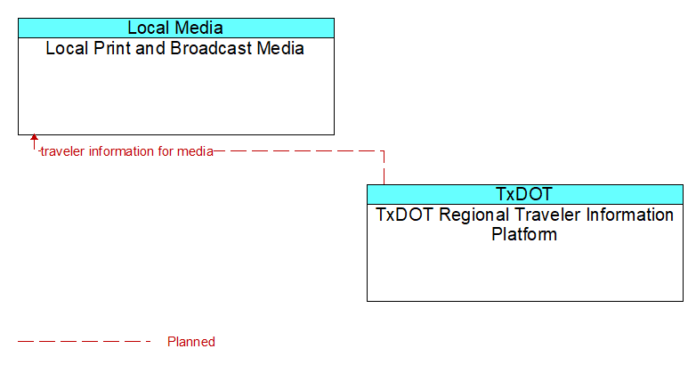 Local Print and Broadcast Media to TxDOT Regional Traveler Information Platform Interface Diagram