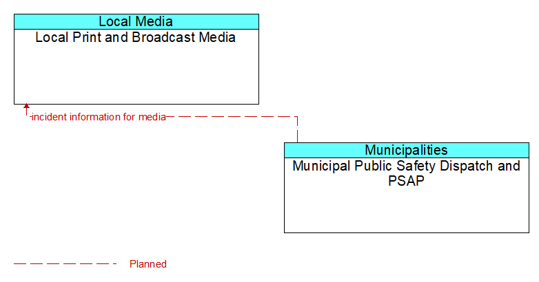 Local Print and Broadcast Media to Municipal Public Safety Dispatch and PSAP Interface Diagram