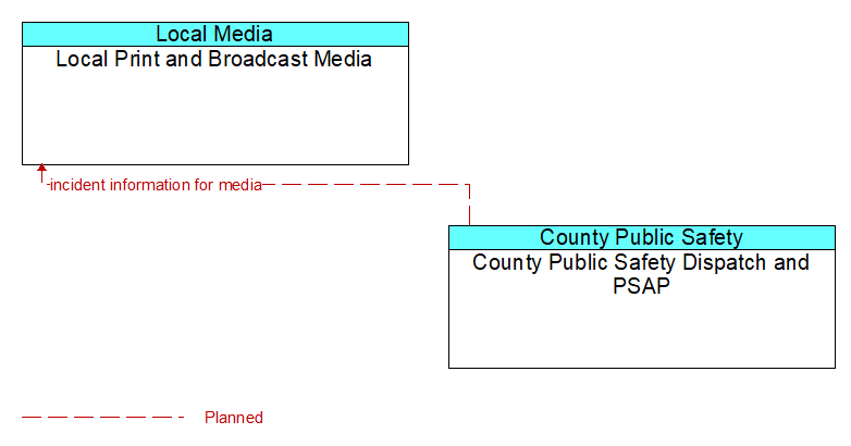 Local Print and Broadcast Media to County Public Safety Dispatch and PSAP Interface Diagram