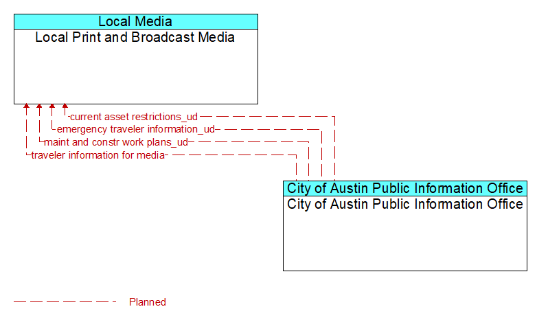 Local Print and Broadcast Media to City of Austin Public Information Office Interface Diagram