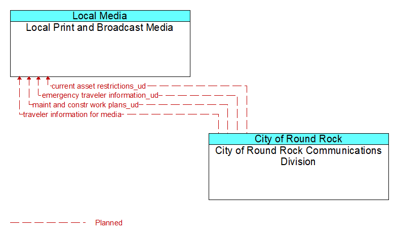 Local Print and Broadcast Media to City of Round Rock Communications Division Interface Diagram