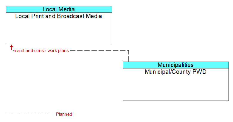 Local Print and Broadcast Media to Municipal/County PWD Interface Diagram