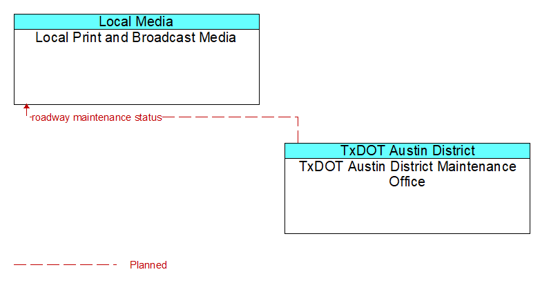 Local Print and Broadcast Media to TxDOT Austin District Maintenance Office Interface Diagram