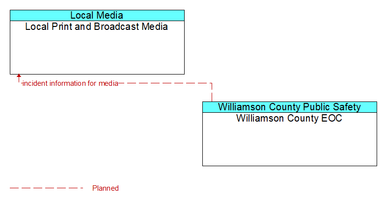 Local Print and Broadcast Media to Williamson County EOC Interface Diagram