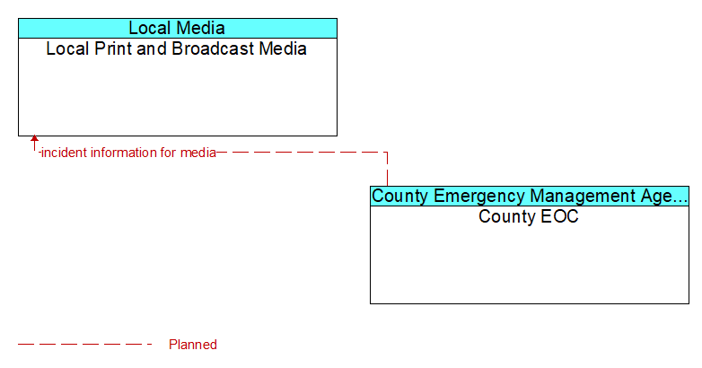 Local Print and Broadcast Media to County EOC Interface Diagram