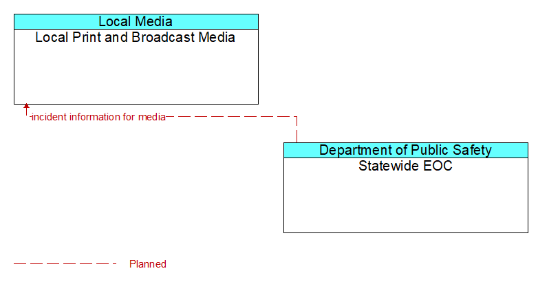 Local Print and Broadcast Media to Statewide EOC Interface Diagram