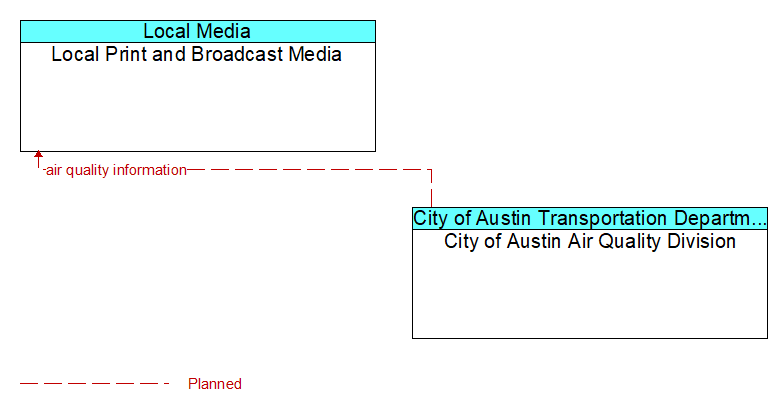 Local Print and Broadcast Media to City of Austin Air Quality Division Interface Diagram