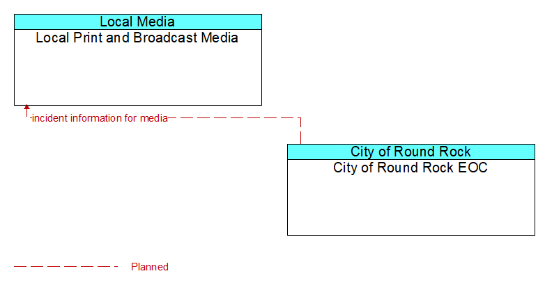 Local Print and Broadcast Media to City of Round Rock EOC Interface Diagram