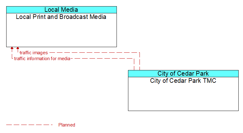 Local Print and Broadcast Media to City of Cedar Park TMC Interface Diagram