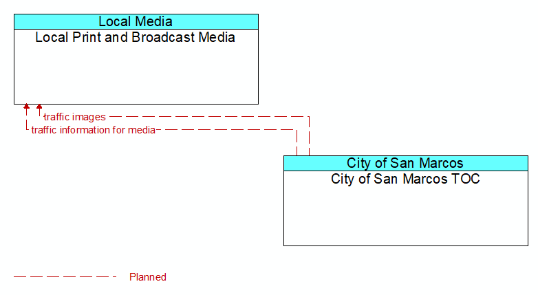 Local Print and Broadcast Media to City of San Marcos TOC Interface Diagram
