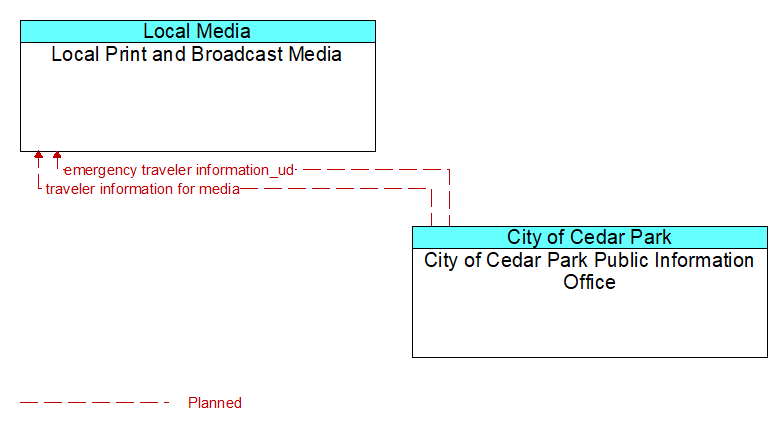 Local Print and Broadcast Media to City of Cedar Park Public Information Office Interface Diagram