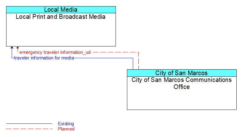 Local Print and Broadcast Media to City of San Marcos Communications Office Interface Diagram