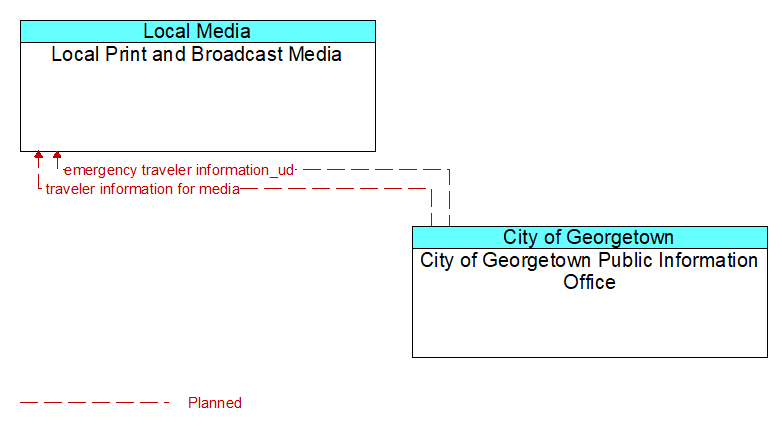 Local Print and Broadcast Media to City of Georgetown Public Information Office Interface Diagram