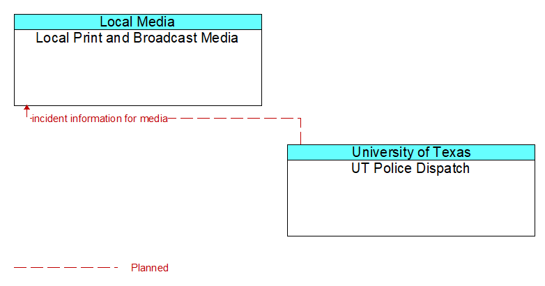 Local Print and Broadcast Media to UT Police Dispatch Interface Diagram