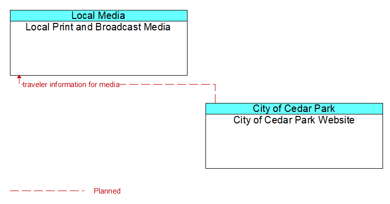 Local Print and Broadcast Media to City of Cedar Park Website Interface Diagram
