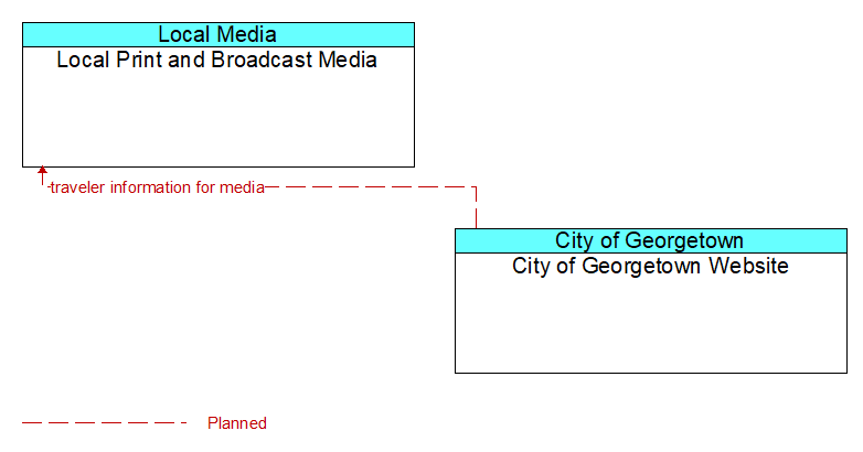 Local Print and Broadcast Media to City of Georgetown Website Interface Diagram