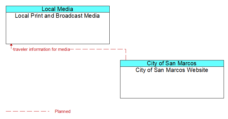 Local Print and Broadcast Media to City of San Marcos Website Interface Diagram