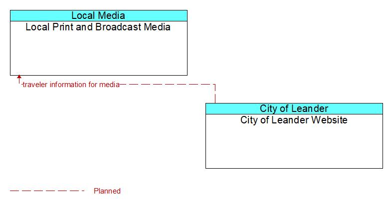 Local Print and Broadcast Media to City of Leander Website Interface Diagram