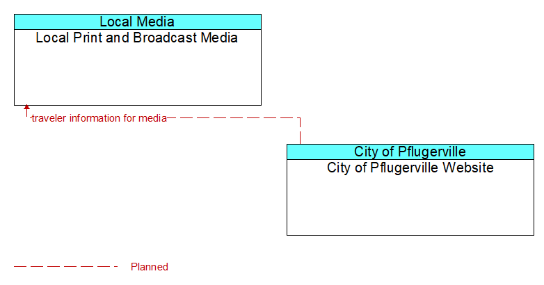 Local Print and Broadcast Media to City of Pflugerville Website Interface Diagram