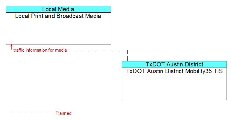 Local Print and Broadcast Media to TxDOT Austin District Mobility35 TIS Interface Diagram