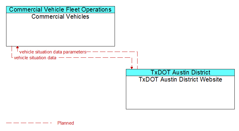 Commercial Vehicles to TxDOT Austin District Website Interface Diagram