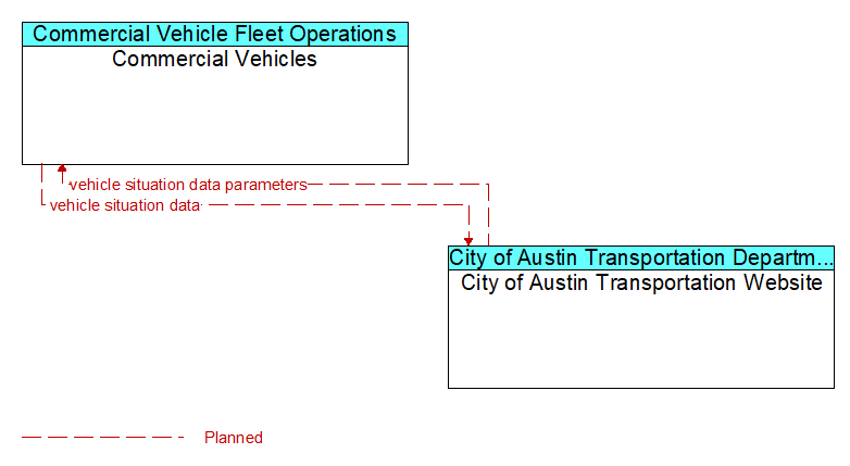 Commercial Vehicles to City of Austin Transportation Website Interface Diagram