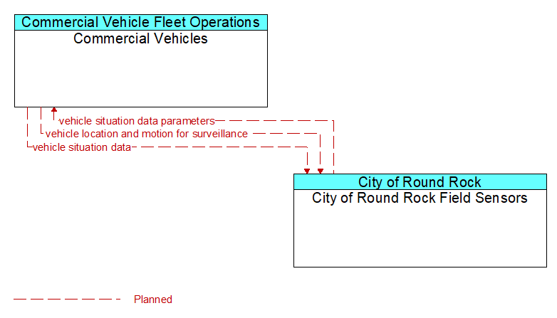 Commercial Vehicles to City of Round Rock Field Sensors Interface Diagram