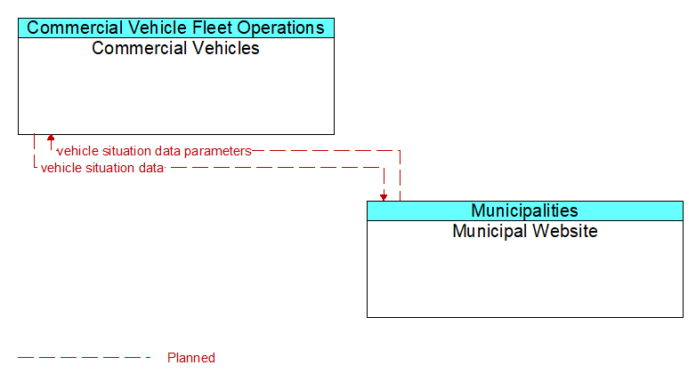 Commercial Vehicles to Municipal Website Interface Diagram