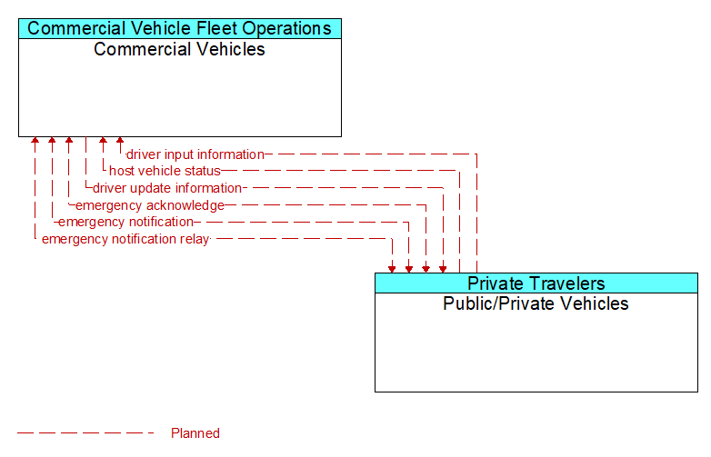 Commercial Vehicles to Public/Private Vehicles Interface Diagram
