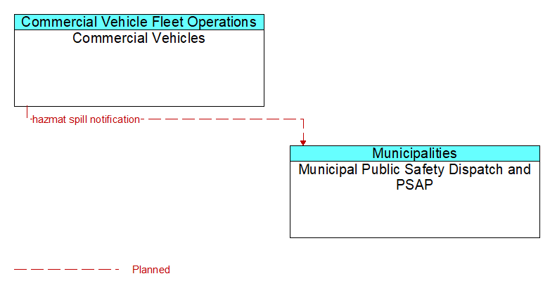 Commercial Vehicles to Municipal Public Safety Dispatch and PSAP Interface Diagram