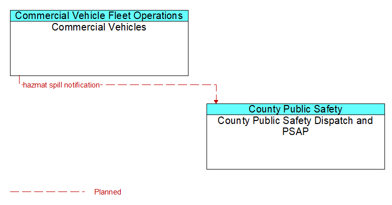 Commercial Vehicles to County Public Safety Dispatch and PSAP Interface Diagram