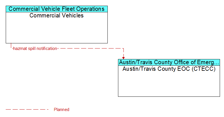 Commercial Vehicles to Austin/Travis County EOC (CTECC) Interface Diagram