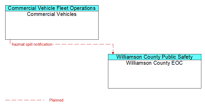 Commercial Vehicles to Williamson County EOC Interface Diagram