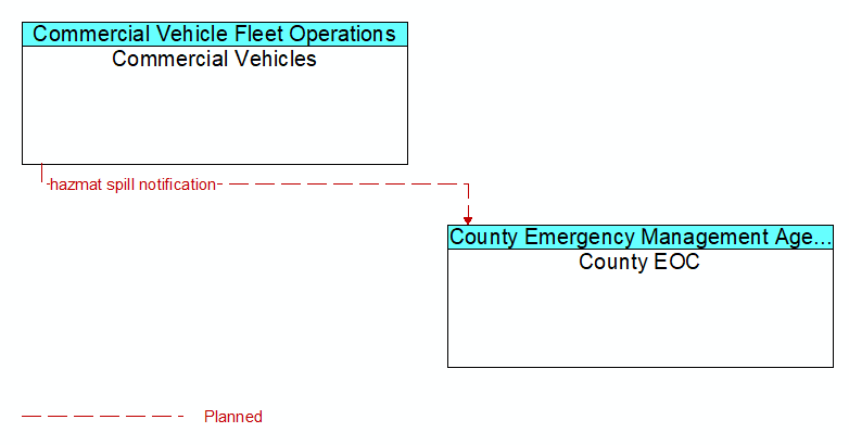 Commercial Vehicles to County EOC Interface Diagram