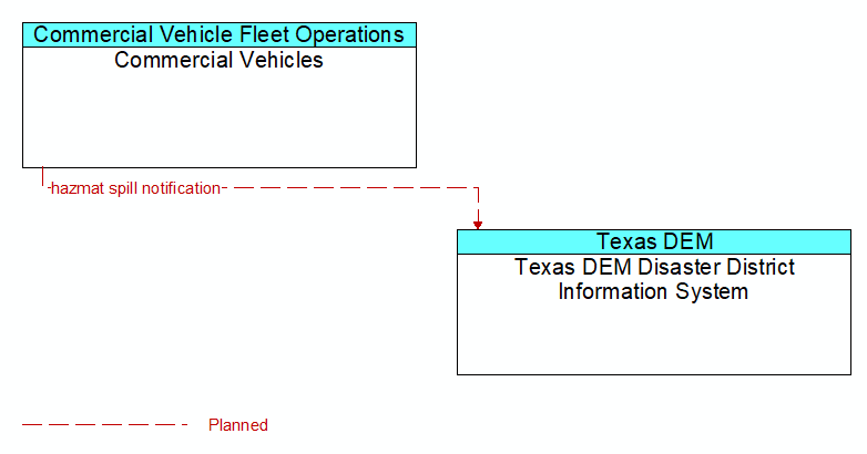 Commercial Vehicles to Texas DEM Disaster District Information System Interface Diagram