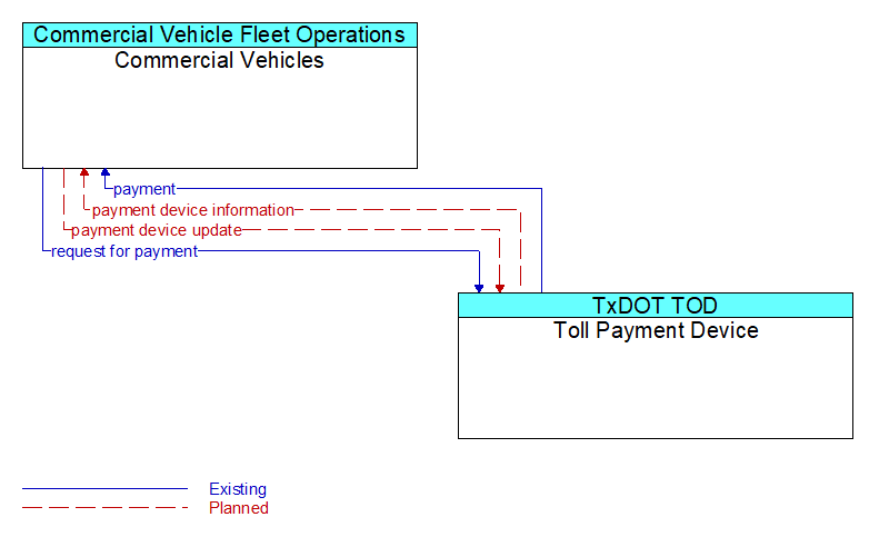 Commercial Vehicles to Toll Payment Device Interface Diagram