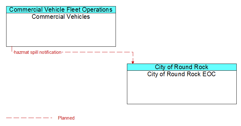 Commercial Vehicles to City of Round Rock EOC Interface Diagram