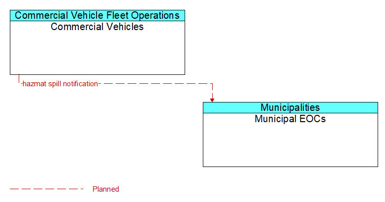 Commercial Vehicles to Municipal EOCs Interface Diagram