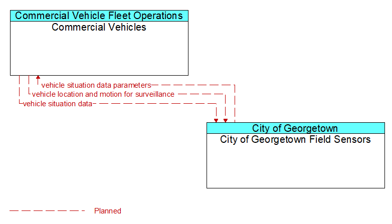 Commercial Vehicles to City of Georgetown Field Sensors Interface Diagram