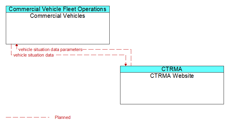 Commercial Vehicles to CTRMA Website Interface Diagram